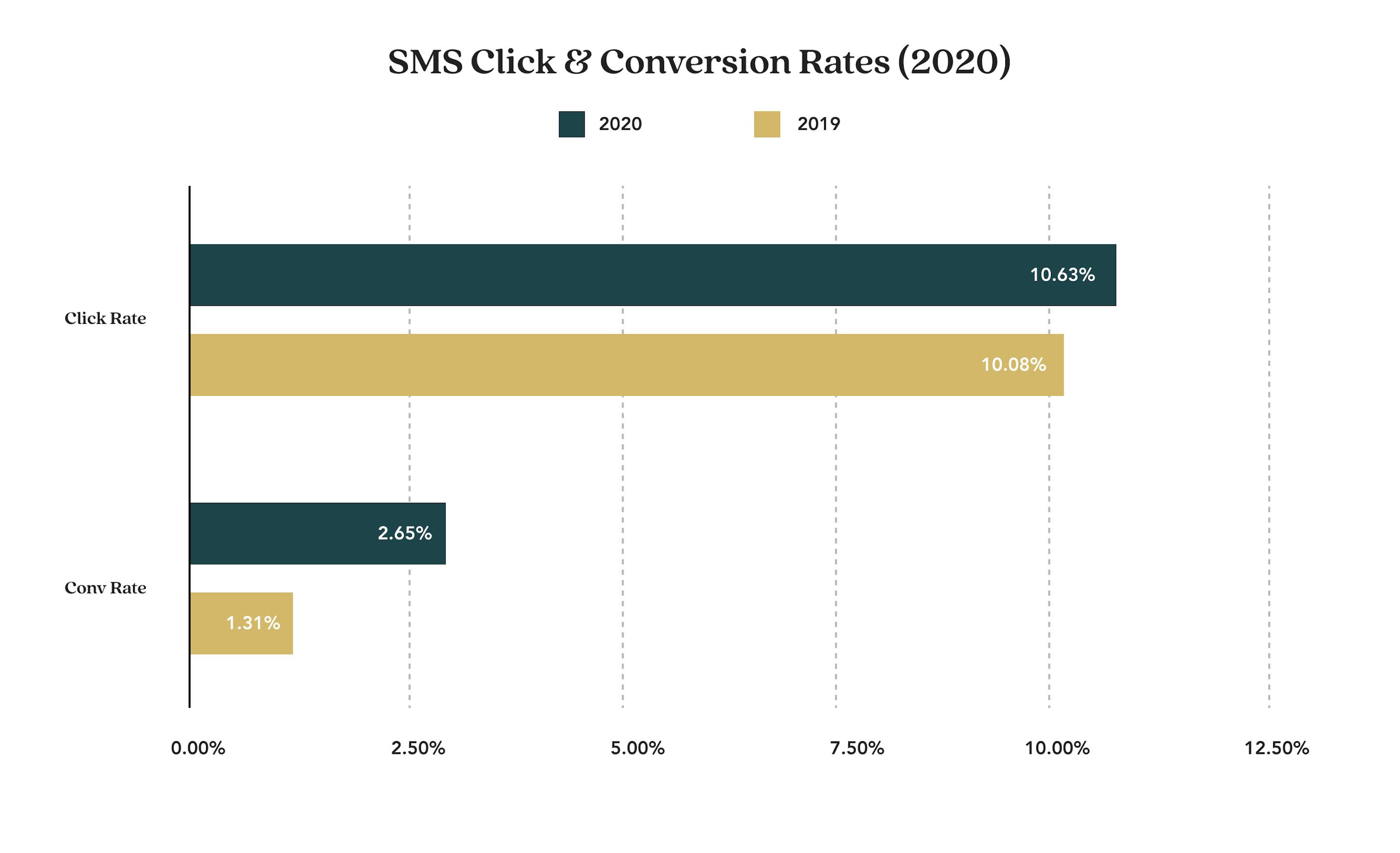 SMS click and conversion rates