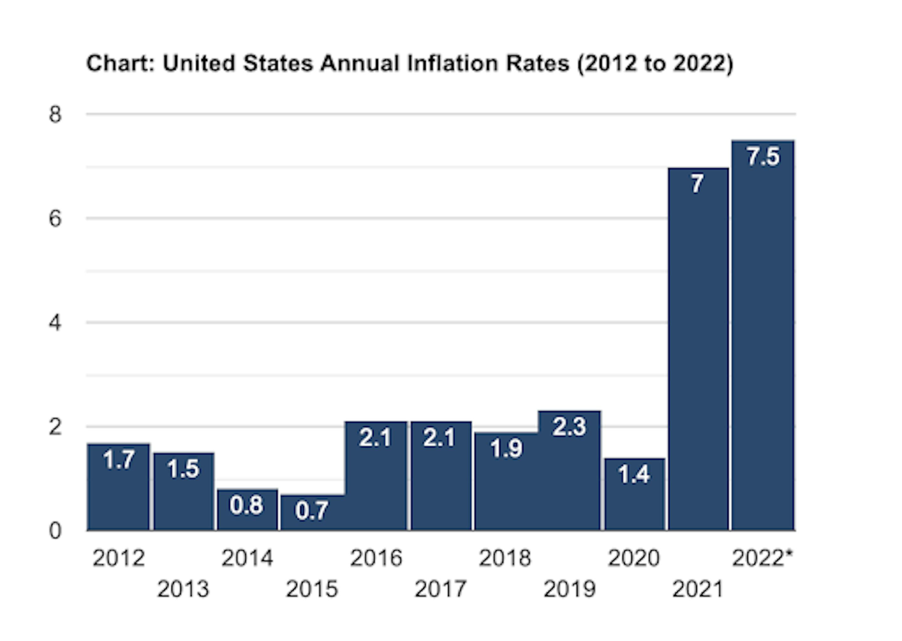 Chart of United States Annual Inflation Rate (2012 to 2022)