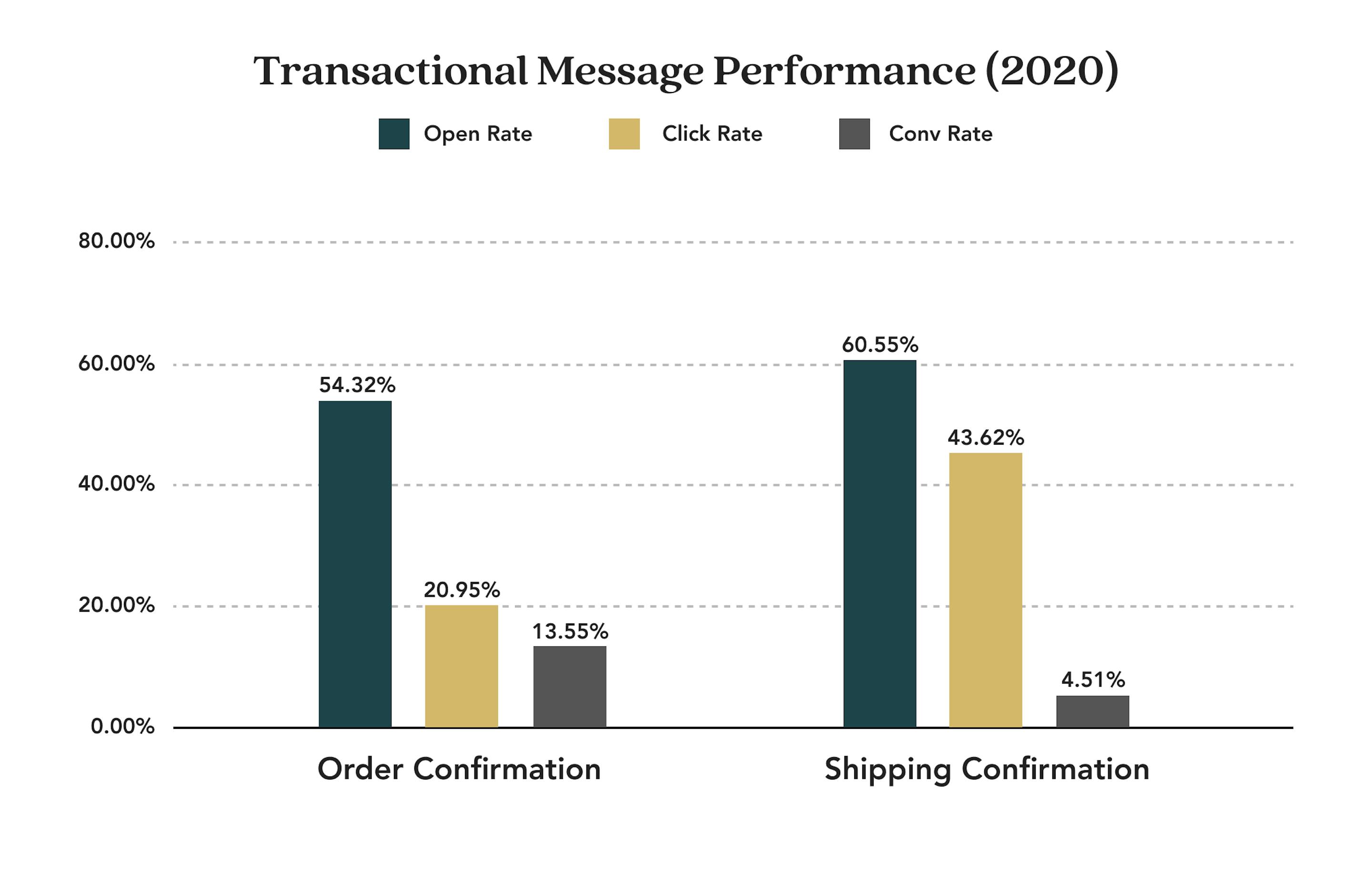 transactional message stats 2020