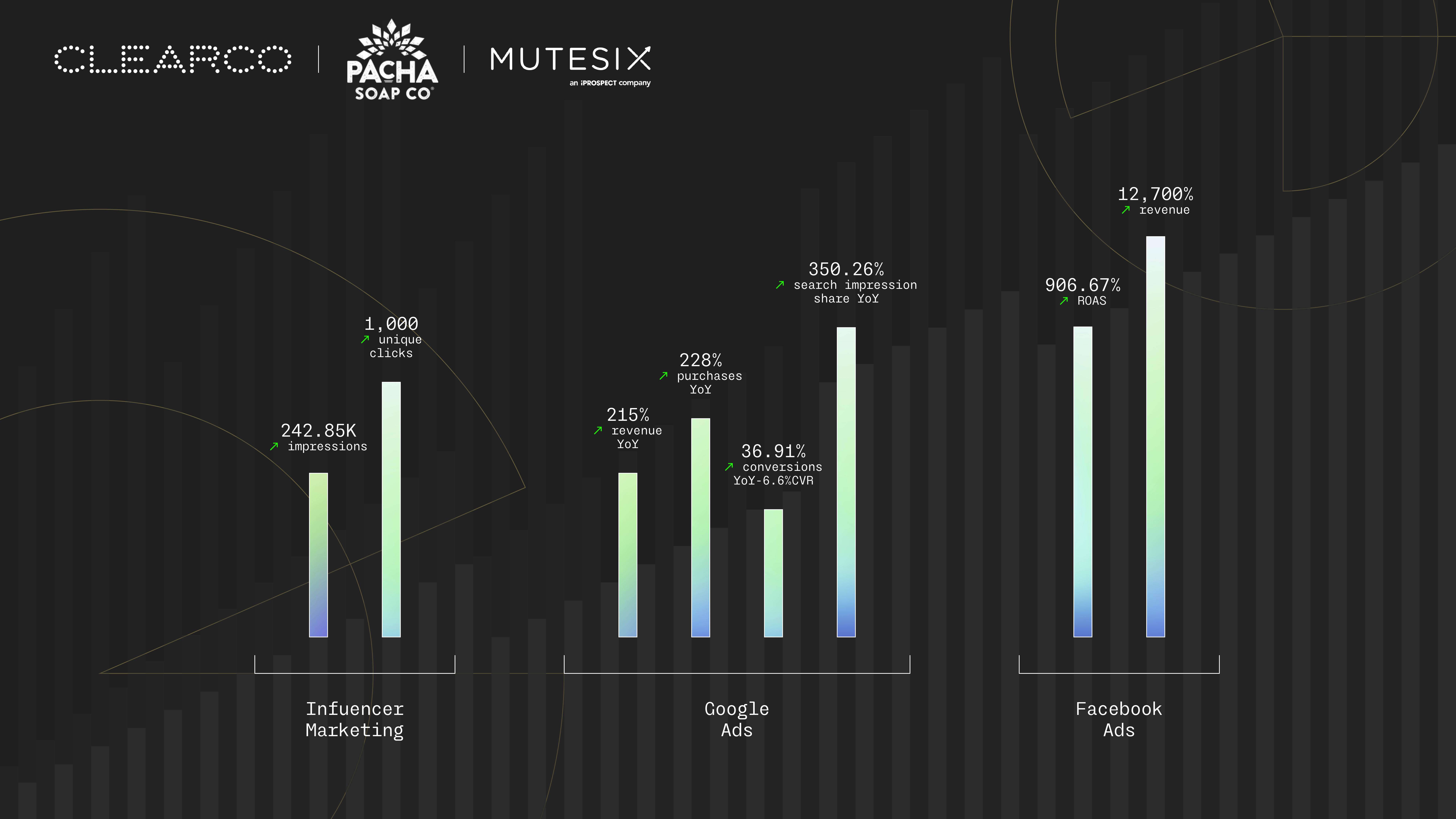 Since adopting an influencer marketing strategy in March 2021, Pacha Soap Co. has seen:  An increase of 242.85K in impressions  An increase of 1,000 unique link clicks  From 2020 to 2021, Pacha Soap Co. scaled their Google Ads efforts significantly, increasing their spend by 514%. While that may seem like an astronomical increase, the results they’ve seen speak for themselves:  A 215% increase in revenue YoY  A 228% increase in purchases YoY  A 36.91% increase in conversions YoY (6.6% CVR)  A 350.26% increase in search impression share YoY  After pausing their Facebook advertising efforts in 2020, Pacha Soap Co. came back in full force in 2021, increasing their ad spend by 1,126.92%. With that increase, from 2019 to 2021, they saw:  A 906.67% increase in ROAS  A 12,700% increase in revenue