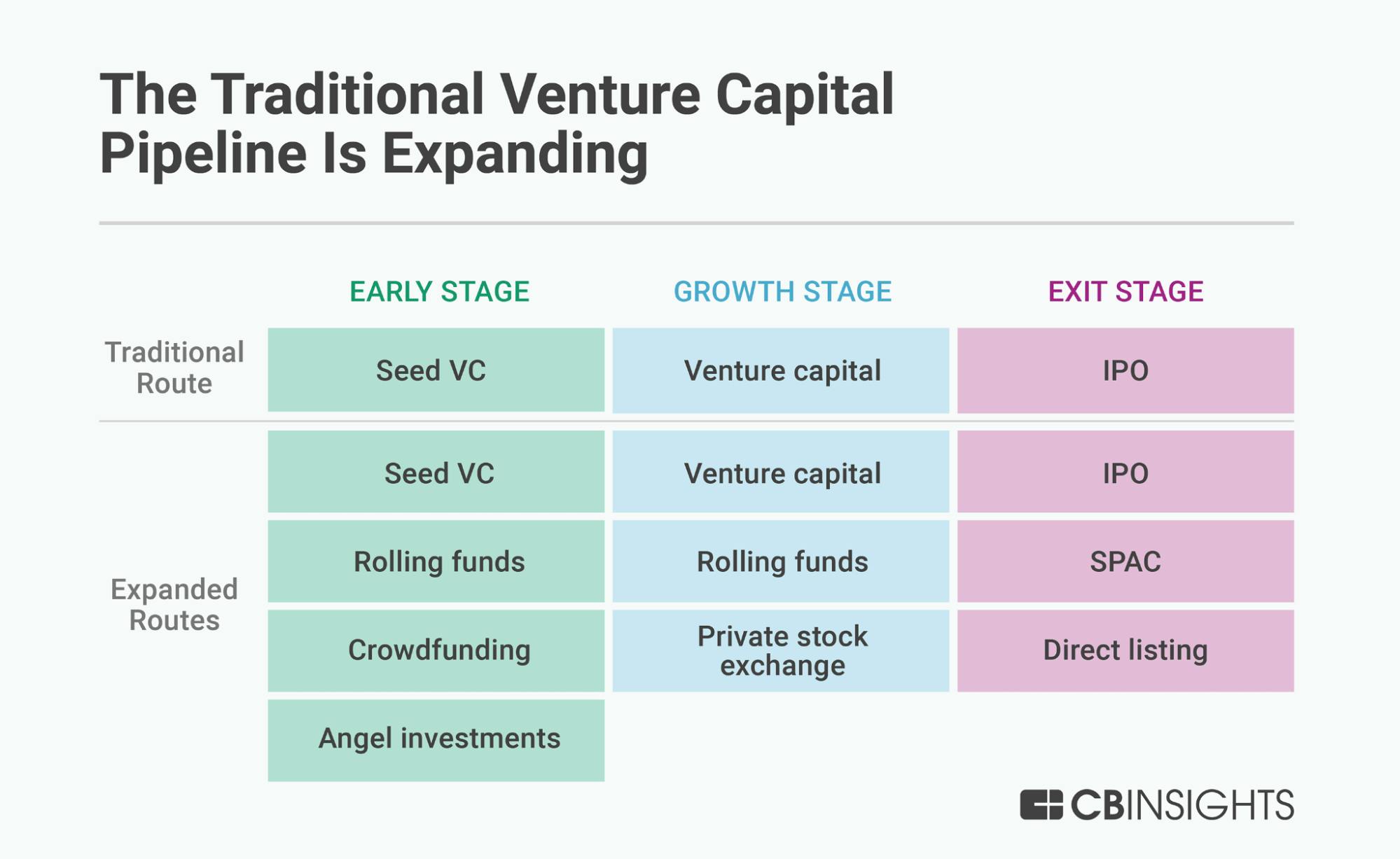 expanded capital funding routes