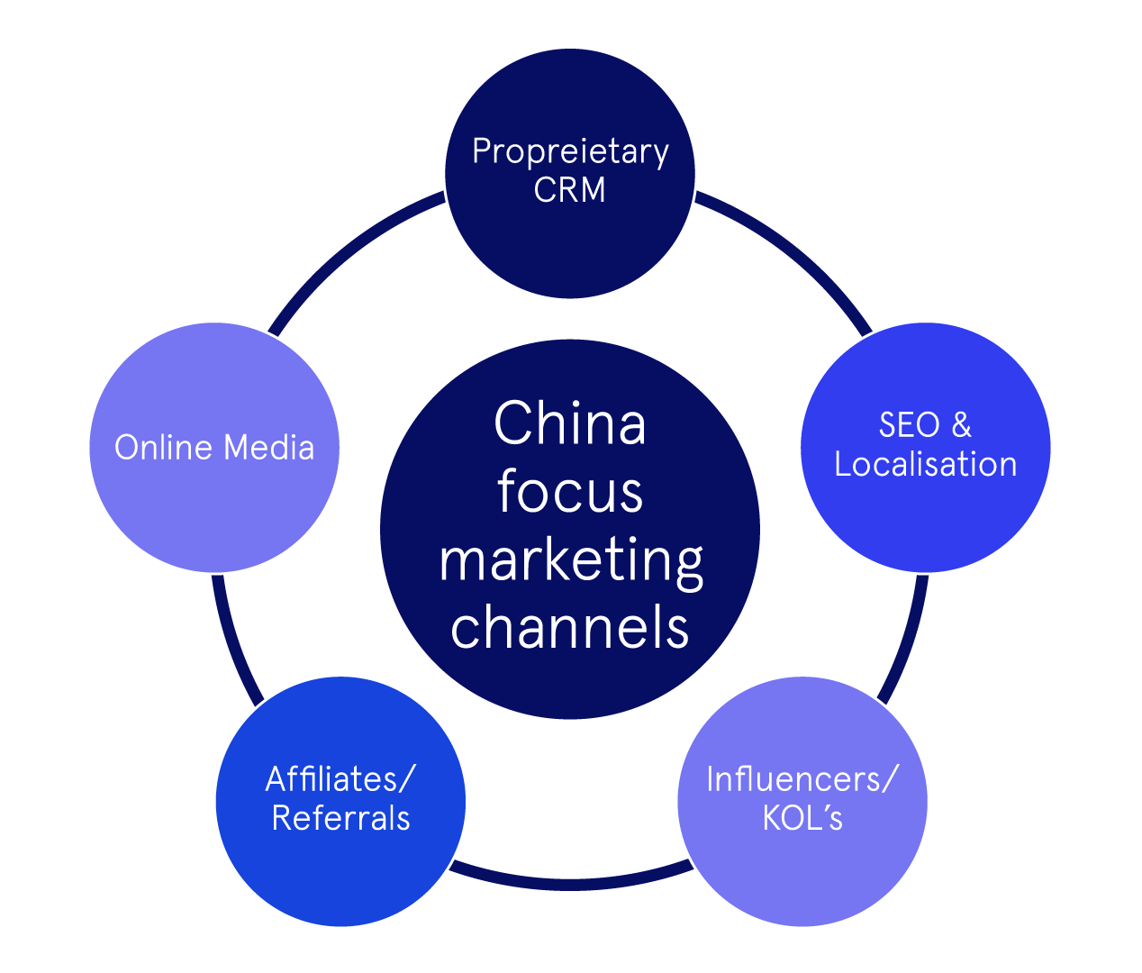 A schematic design with "China focus marketing channels" in the centre. It's surrounded by the following circles: Proprietary CRM, Online media, SEO and localization, Affiliates and referrals, Influencers and KOLs.