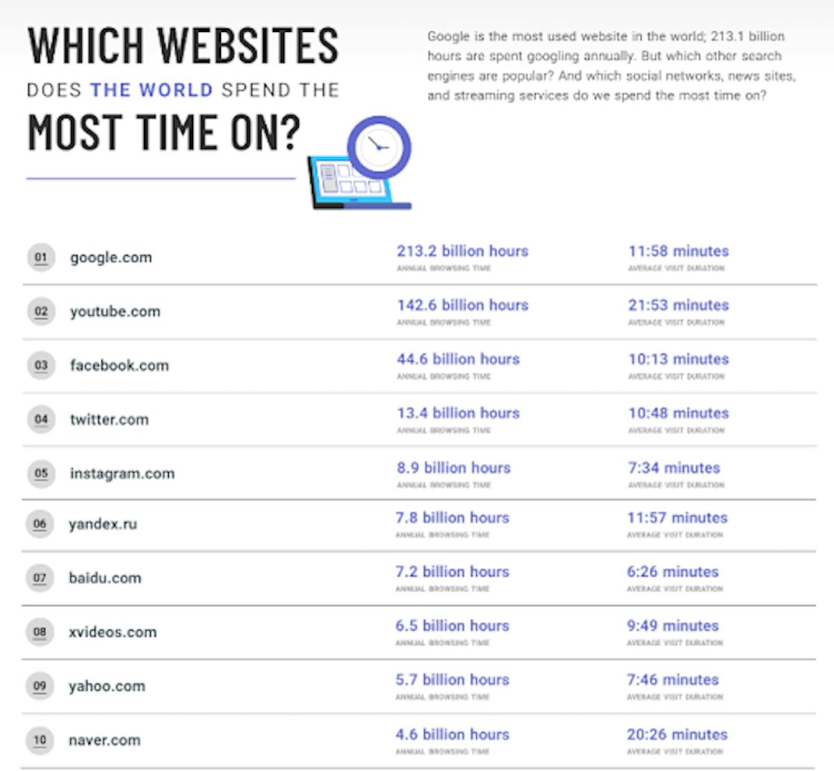 A list of the websites where users around the world spend the most time. Youtube is in the second spot, only behind Google.