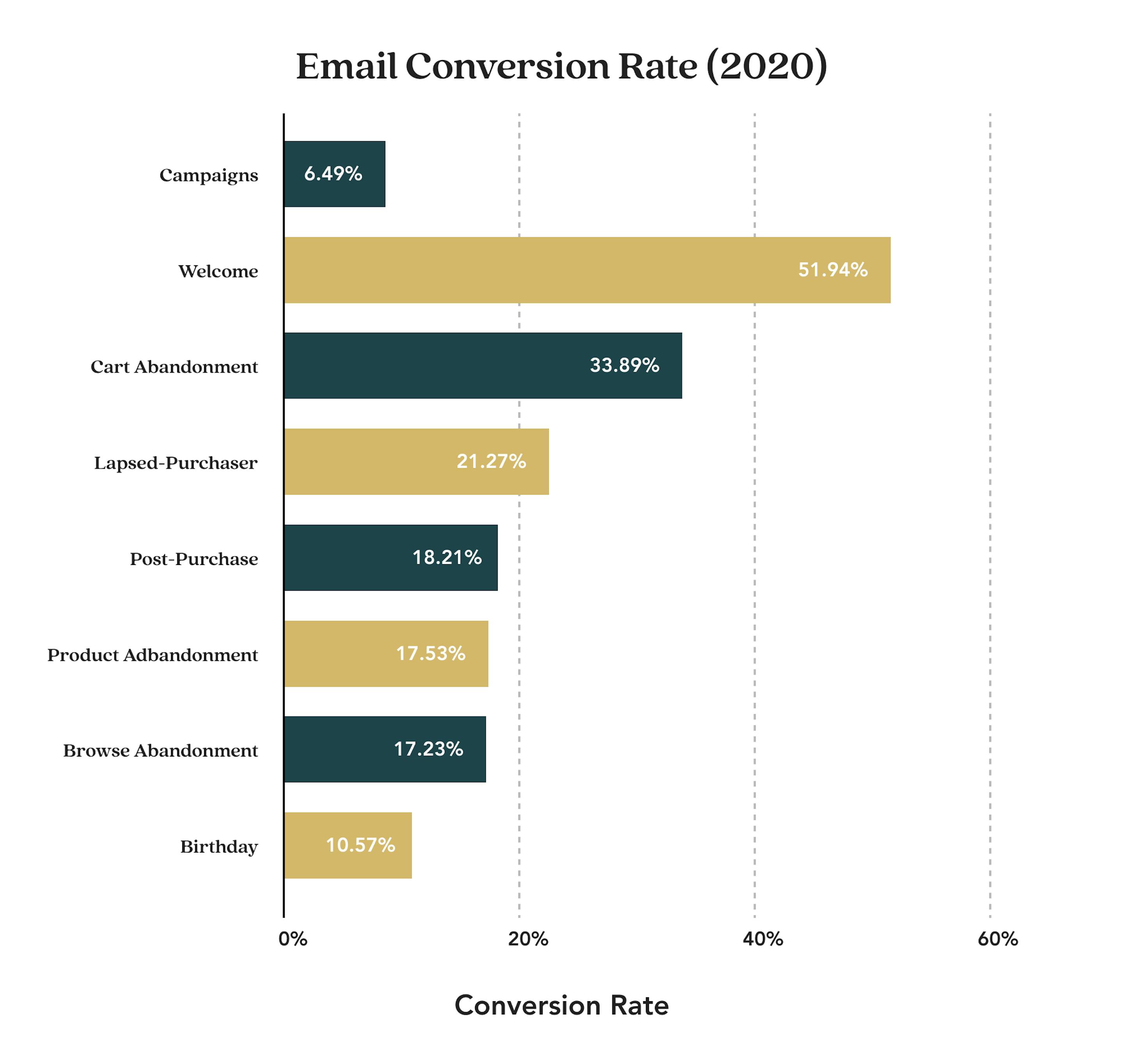 email conversions in 2020