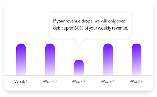Graph showing repayment