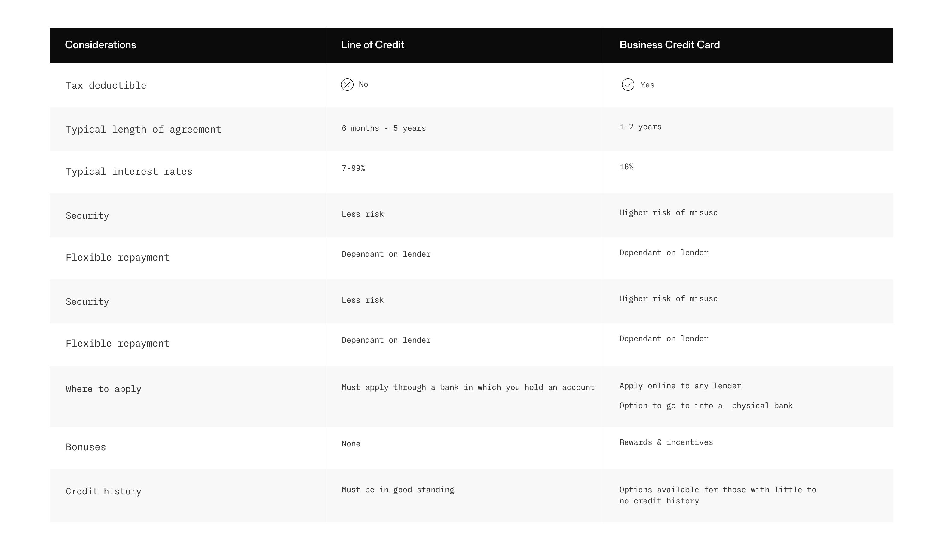 Line of credit vs credit card comparison chart