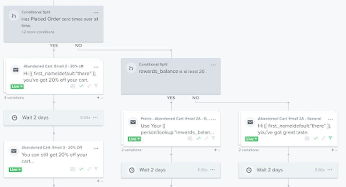 A Klaviyo abandoned cart flow with two branches. One splitting existing customers from new customers, allowing the vendor to remind new customers to use their first purchase discount. The other branch splits customers based on their number of loyalty points. 