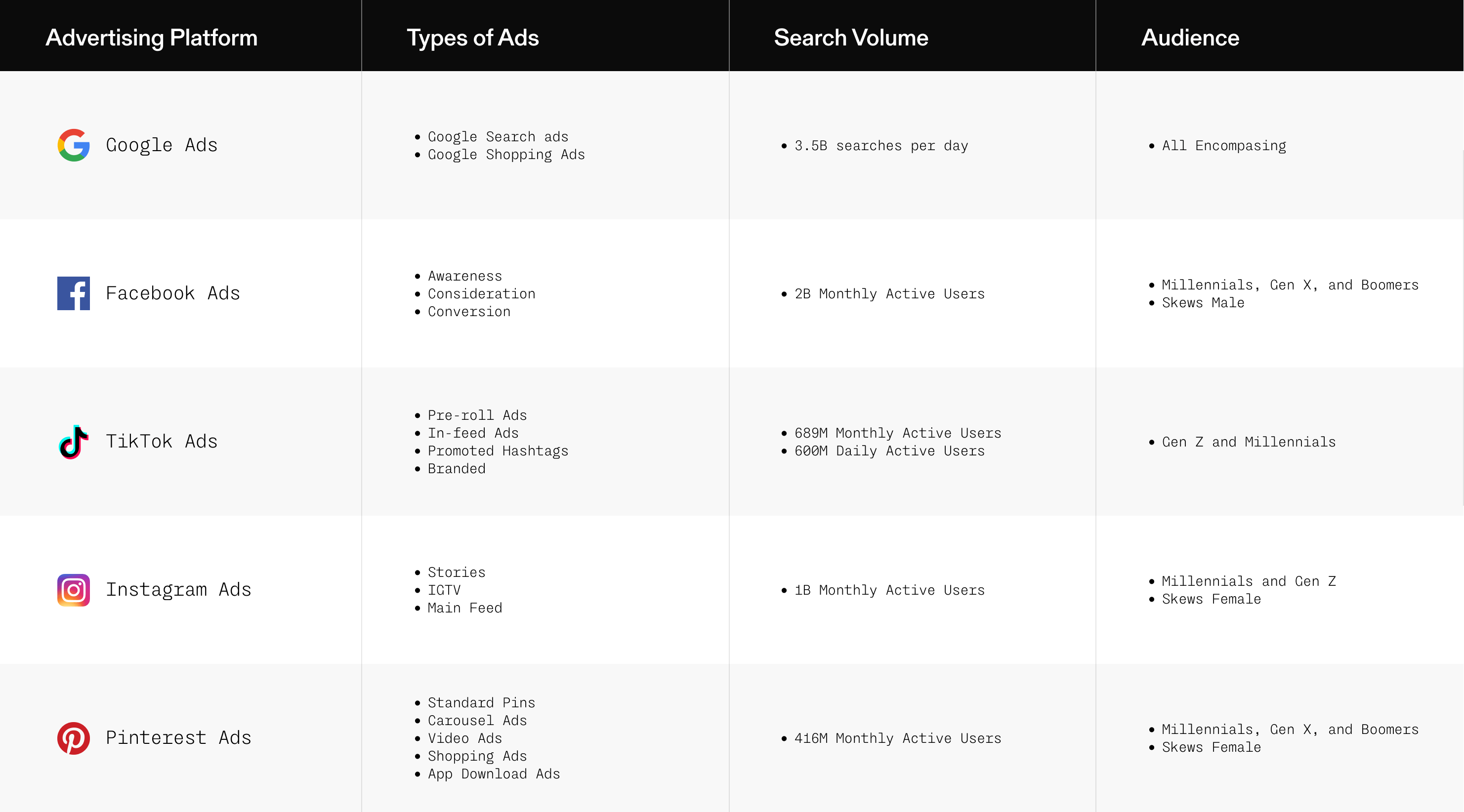 Google Ads Types of ads: Google Search ads, Google Shopping ads. Search volume: 3.5B searches per day. Audience: All encompassing. Facebook ads Types of ads: Awareness, Consideration, Conversion. Search volume: 2B monthly active users. Audience: Millennials, Gen X, and boomers. Skews male. Instagram ads Types of ads: Stories, IGTV, Main feed. Search volume: 1B monthly active users. Audience: Millennials and Gen Z. Skews female. Pinterest ads Types of ads: Standard pins, Carousel ads, Video ads, Shopping ads, App download ads. Search volume: 416M monthly active users. Audience: Millennials, Gen X, and boomers. Skews female. TikTok ads Types of ads: Pre-roll ads, In-feed ads, Promoted hashtags, Branded effects. User volume: 689M monthly active users, 600M daily active users. Audience: Gen Z and millennials
