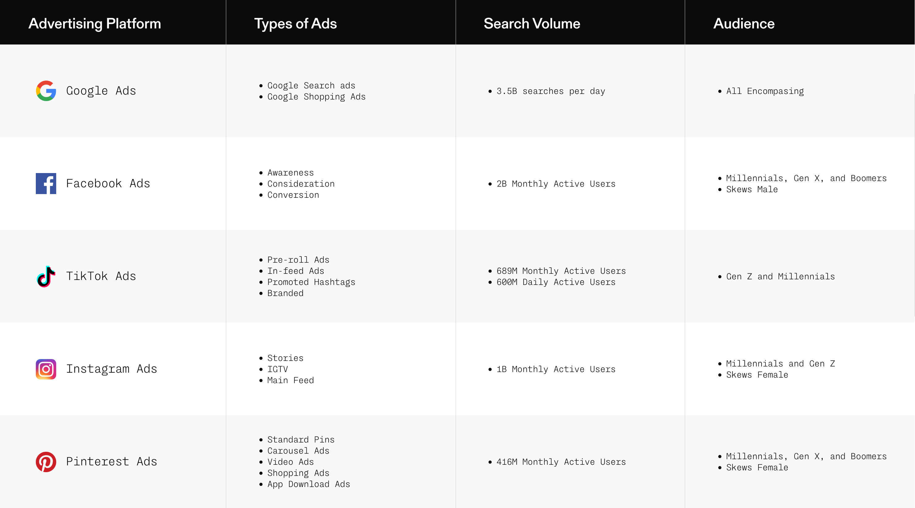 Google Ads Types of ads: Google Search ads, Google Shopping ads. Search volume: 3.5B searches per day. Audience: All encompassing. Facebook ads Types of ads: Awareness,  Consideration,  Conversion.  Search volume: 2B monthly active users. Audience: Millennials, Gen X, and boomers. Skews male. Instagram ads Types of ads: Stories, IGTV, Main feed. Search volume: 1B monthly active users. Audience: Millennials and Gen Z. Skews female. Pinterest ads Types of ads: Standard pins, Carousel ads, Video ads, Shopping ads, App download ads. Search volume: 416M monthly active users. Audience: Millennials, Gen X, and boomers. Skews female. TikTok ads Types of ads: Pre-roll ads, In-feed ads, Promoted hashtags,  Branded effects. User volume: 689M monthly active users, 600M daily active users. Audience: Gen Z and millennials