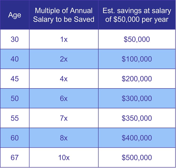 Suggested retirement savings by age