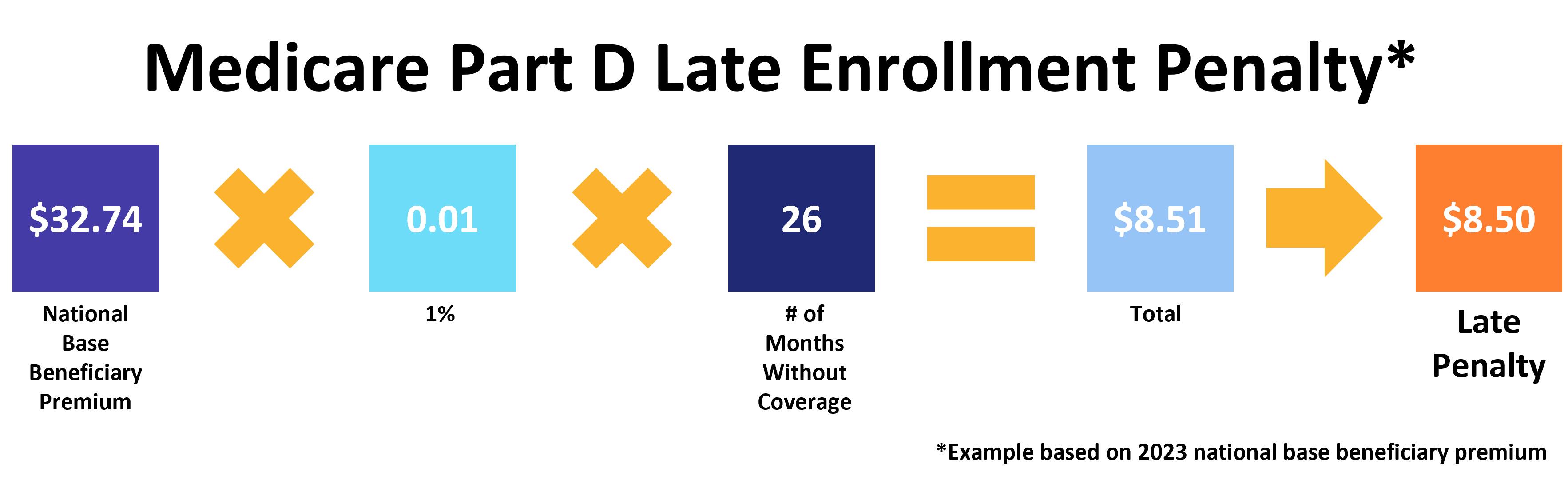 Medicare Part D late enrollment penalty in 2023