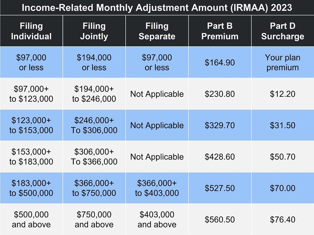 Income-Related Monthly Adjustment Amount (IRMAA) for 2023