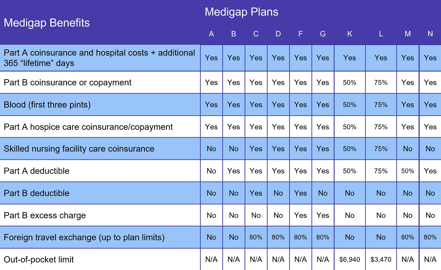 2023 Medigap Plan Benefits