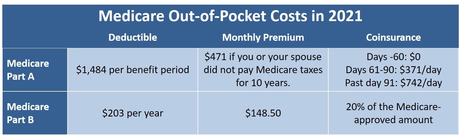 Medicare Out of Pocket Costs