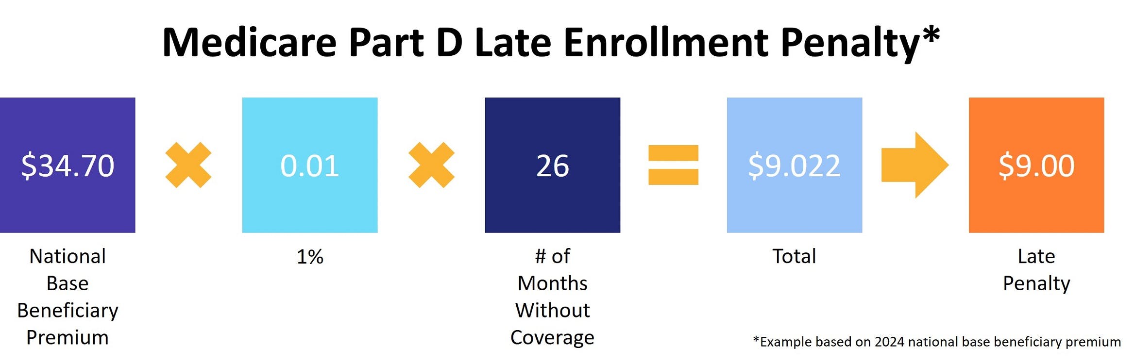 Medicare Part D Late Enrollment Penalty, 2024