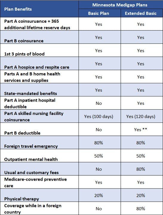 Minnesota Medigap Plan Benefits