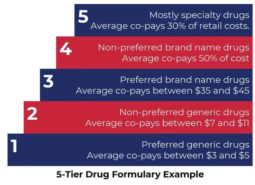 Drug Tiers ClearMatch Medicare drug-tiers-clearmatch-medicare