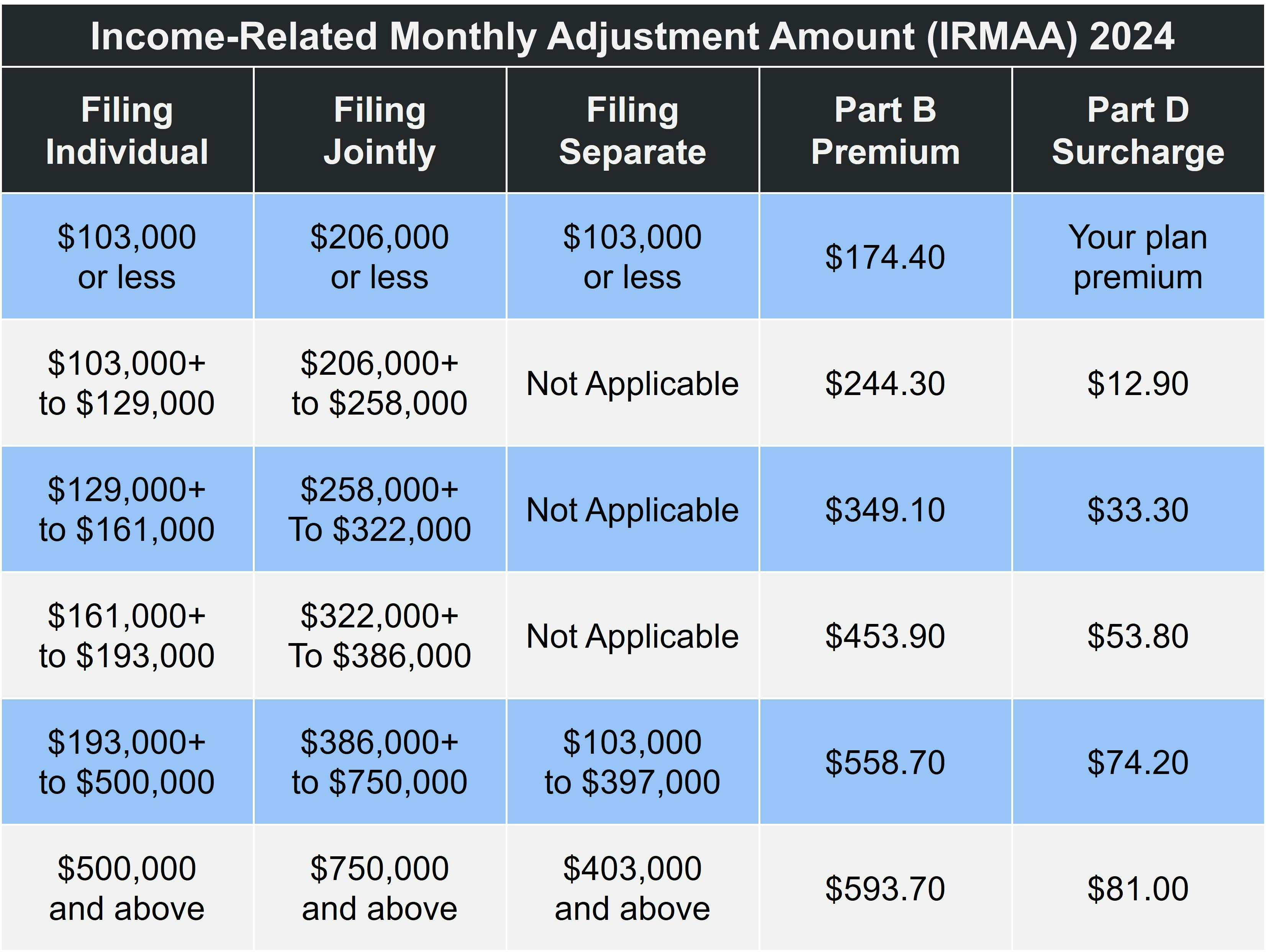 2024 Income Related Monthly Adjustment Amount IRMAA Medicare