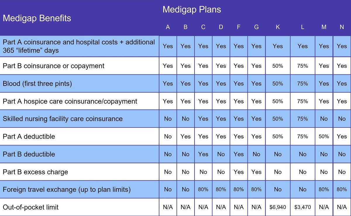 Medigap Plan Chart