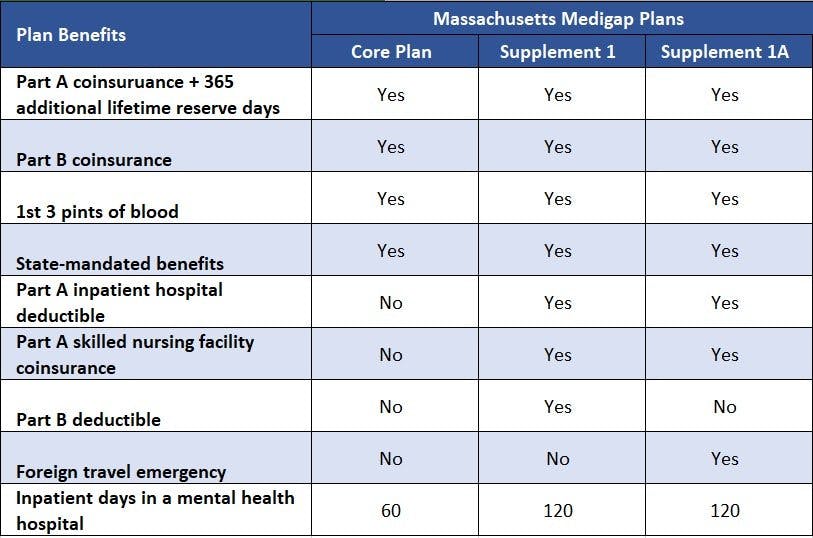 Massachusetts Medigap Plan Benefits