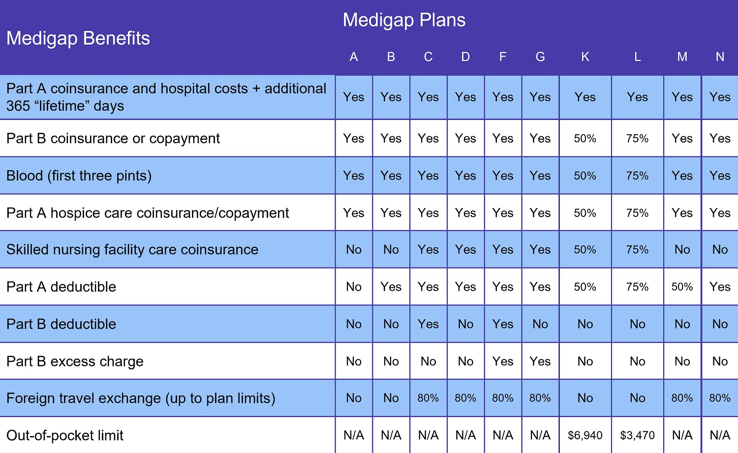 Cost of Medicare supplement Plan G table