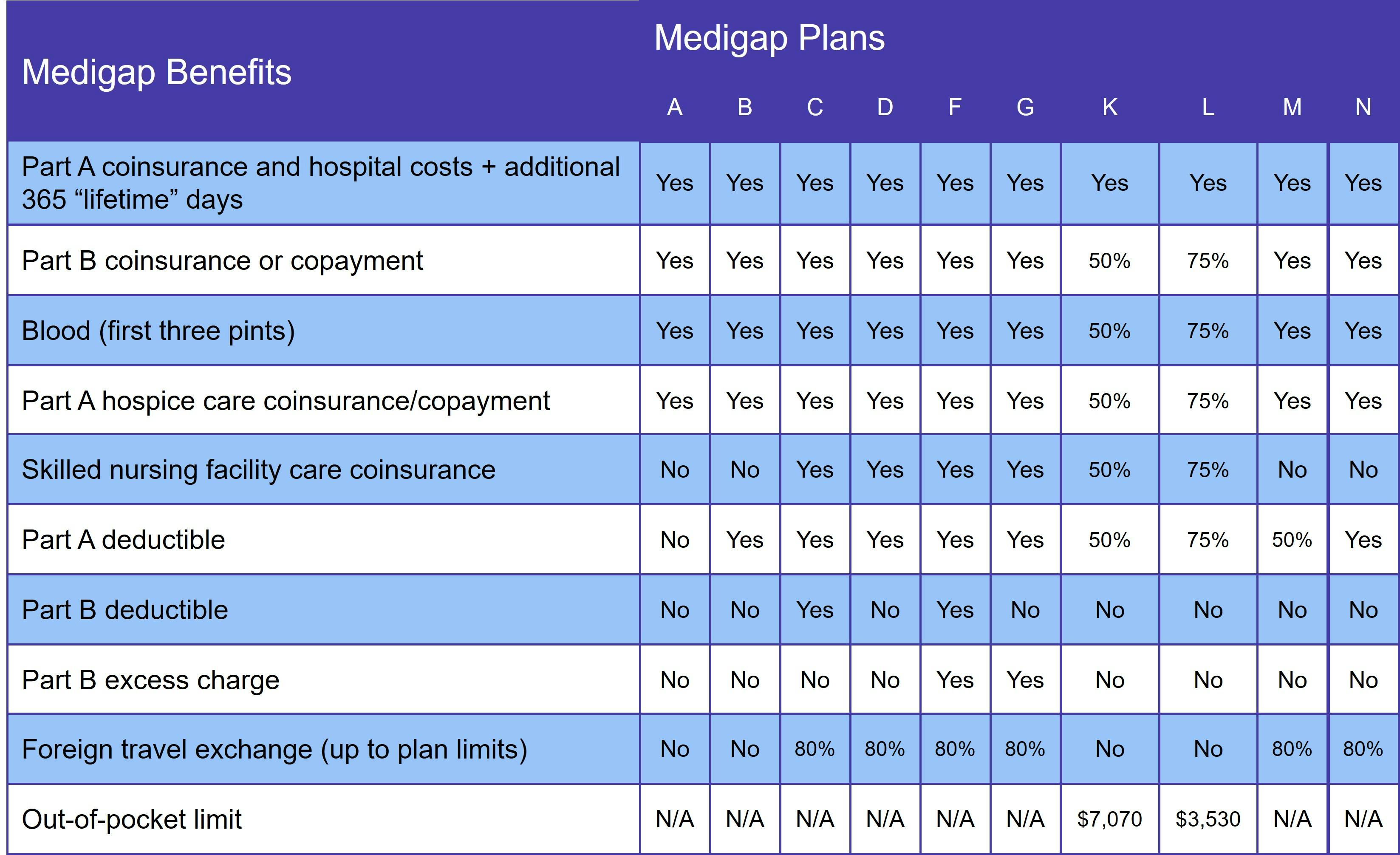 2024 Medigap Plan Costs