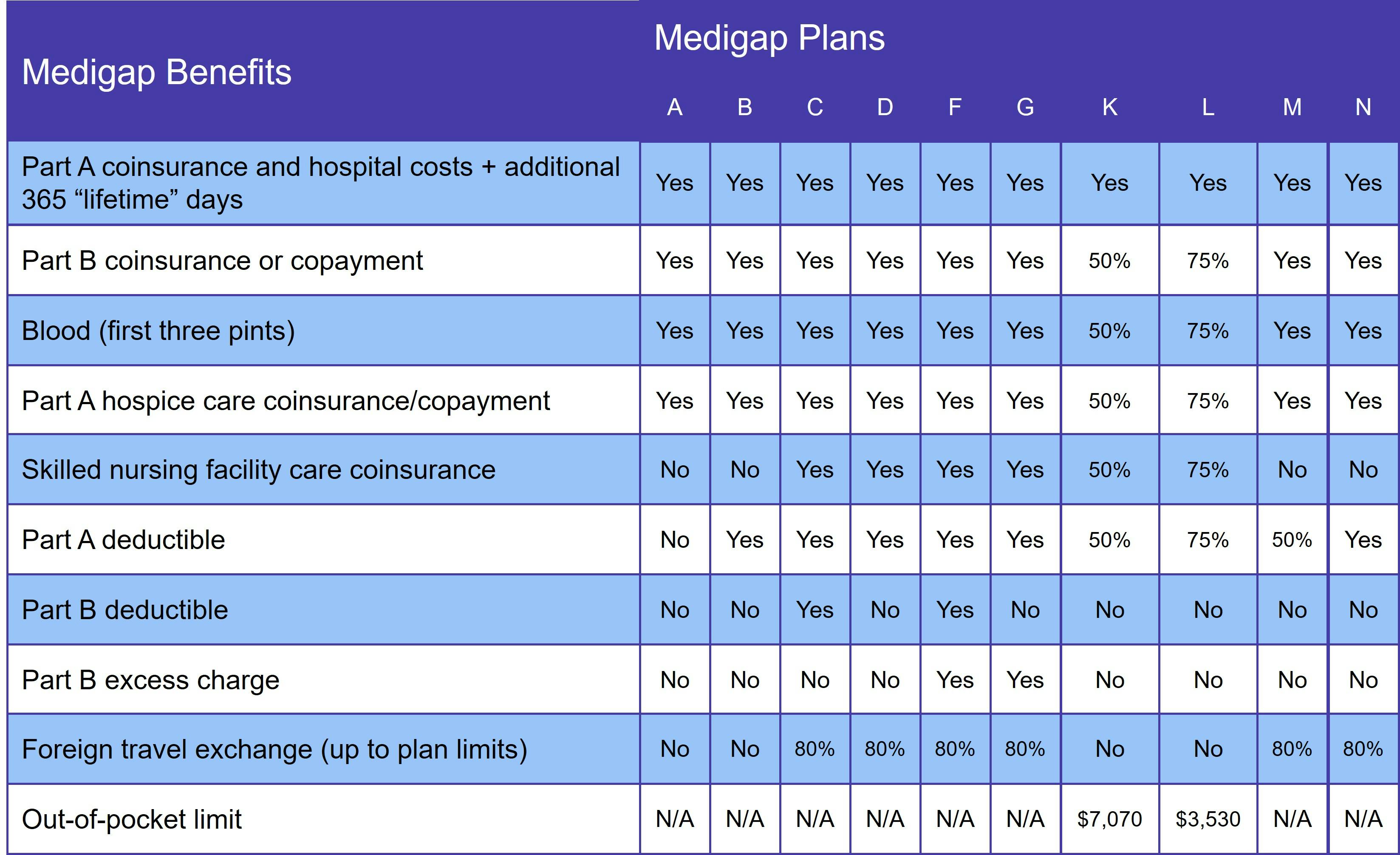 Medigap Benefits 2024