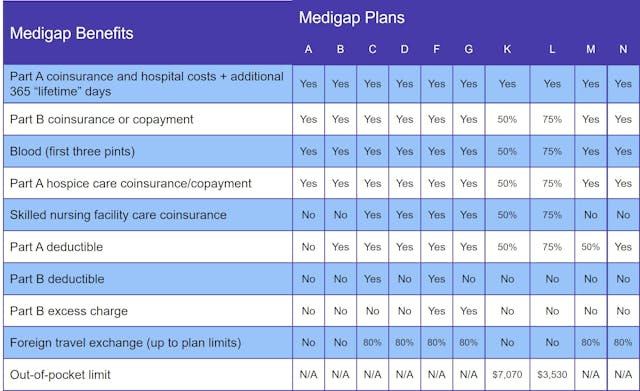 2024 Medigap Plan Benefits