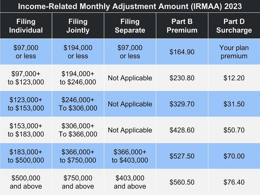Income-Related Monthly Adjustment Amount table