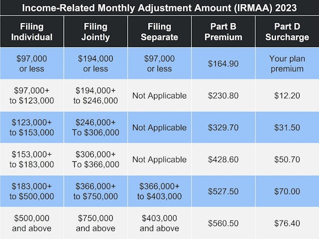 Income-Related Monthly Adjustment Amount table