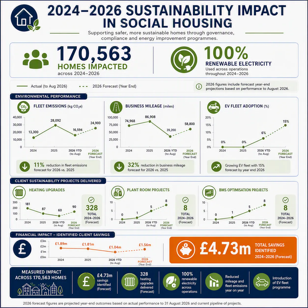 sustainability impact in social housing