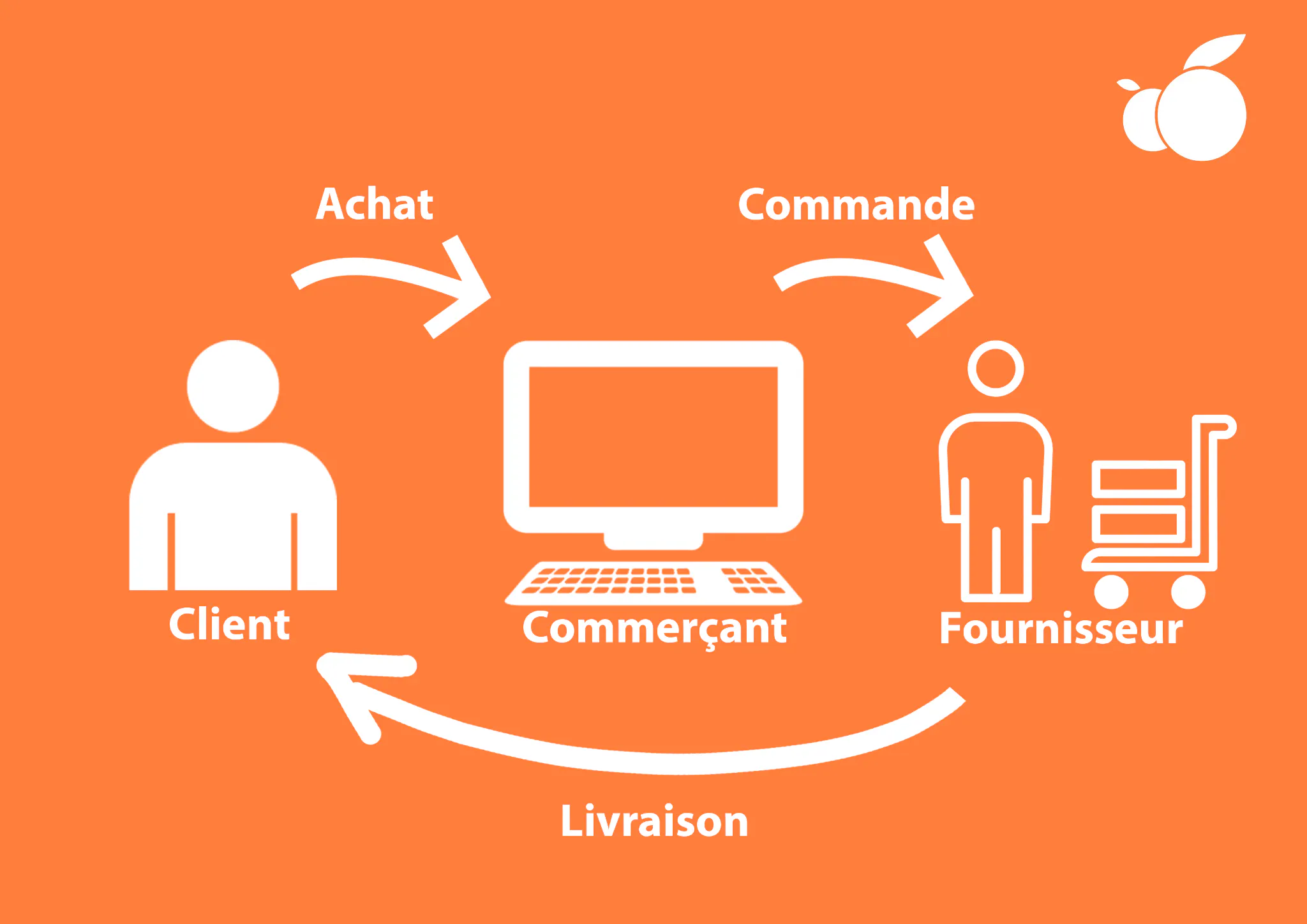 Comment faire du dropshipping en France ? - Clementine.fr