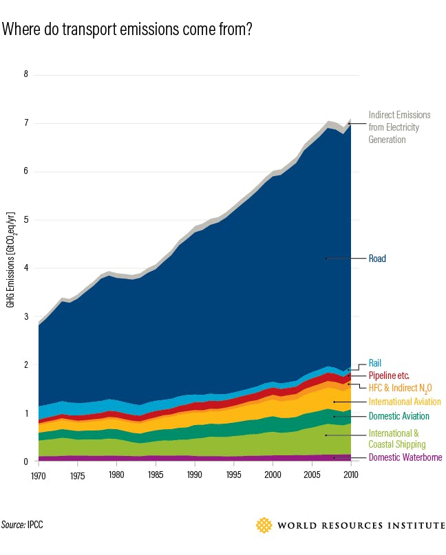 Graph showing how most of transport emissions come from road emissions (like cars)