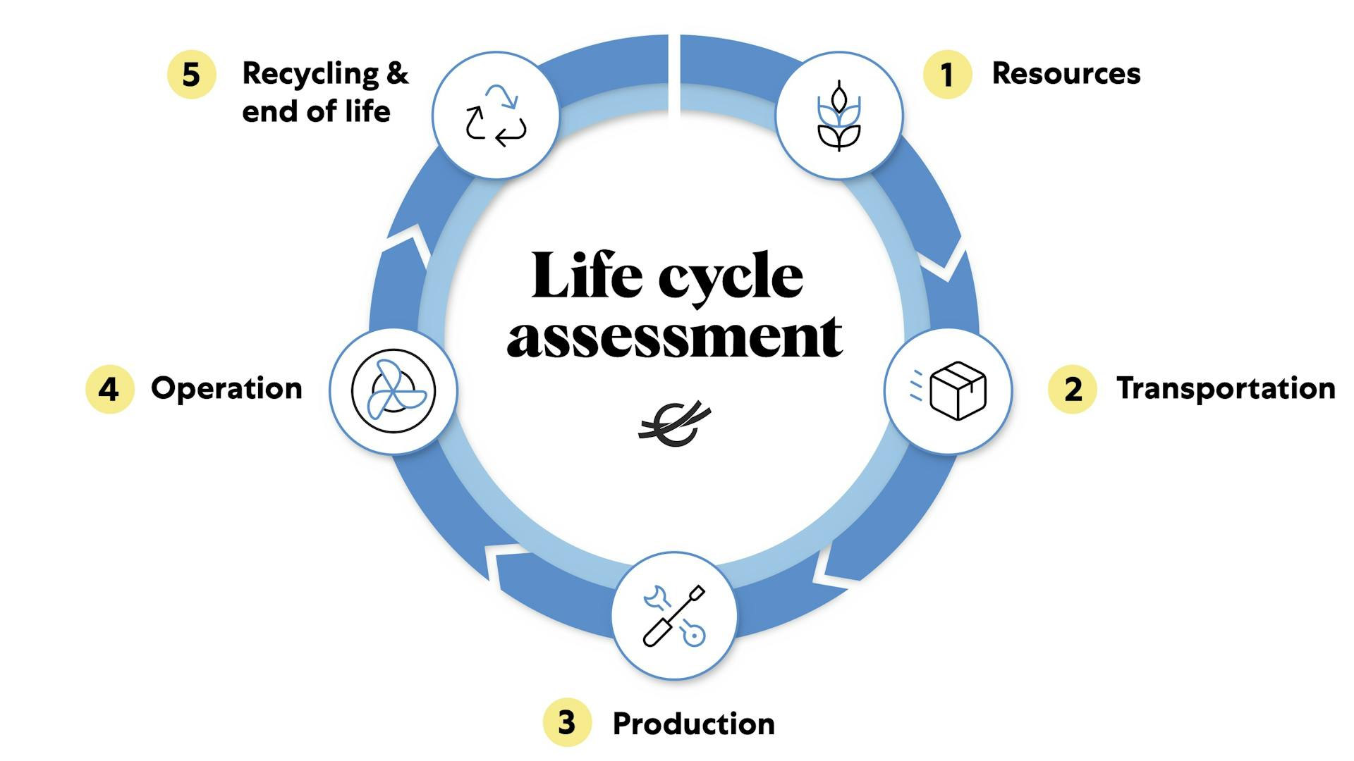 Life cycle assessment on Climeworks' direct air capture