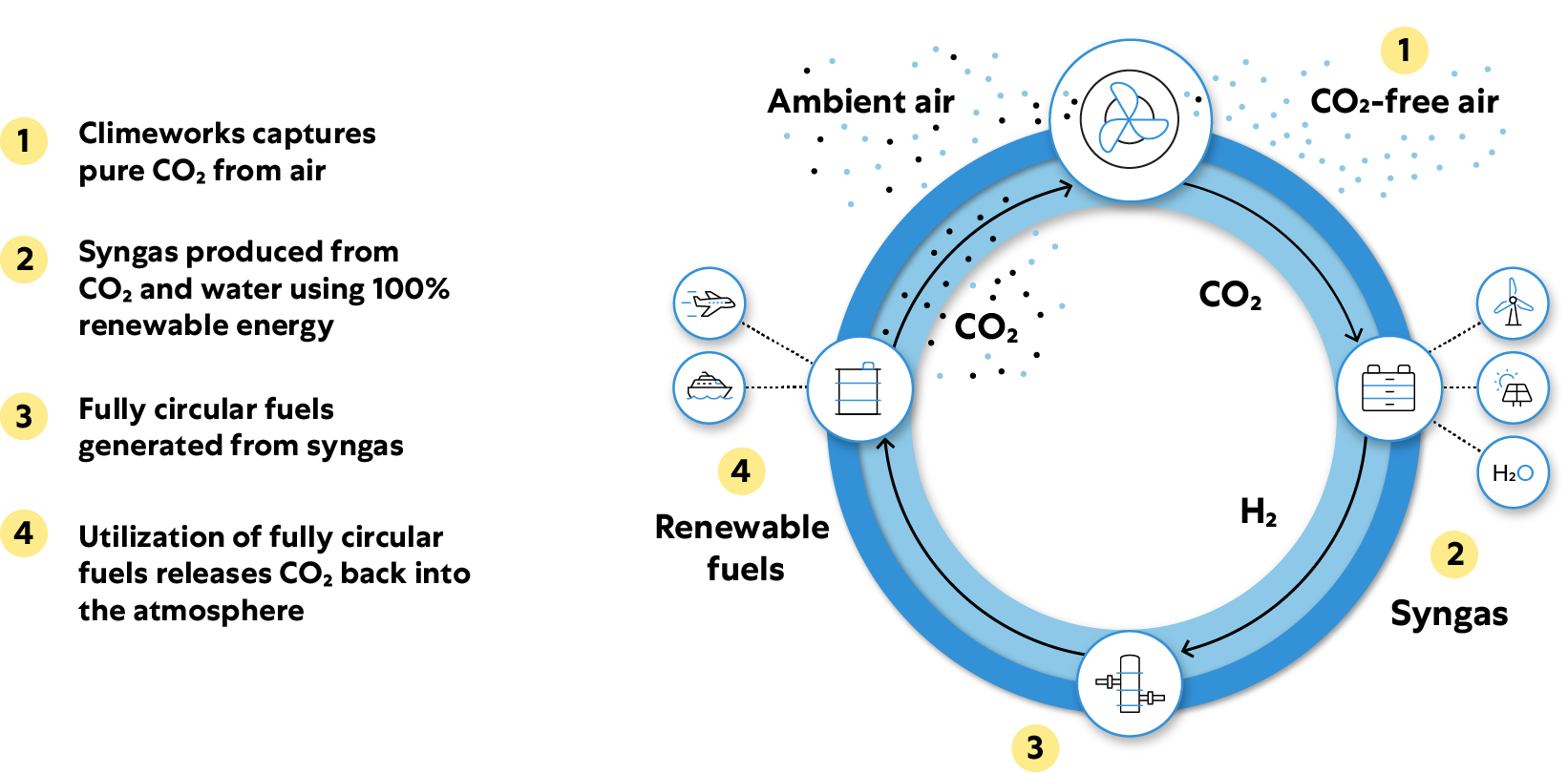 Study to produce renewable jet fuel from air