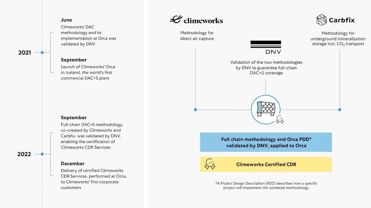 Climeworks' MRV efforts: from the validation of Climeworks' DAC methodology in June 2021 to delivering certified CDR services in December 2022.