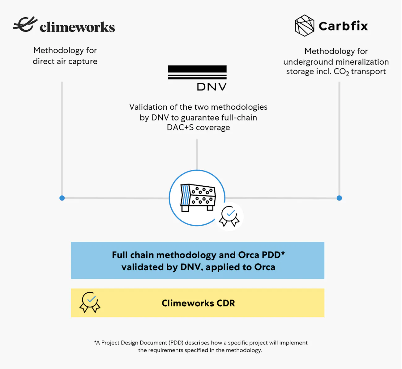 Overview Of Climeworks MRV Efforts overview-of-climeworks-mrv-efforts