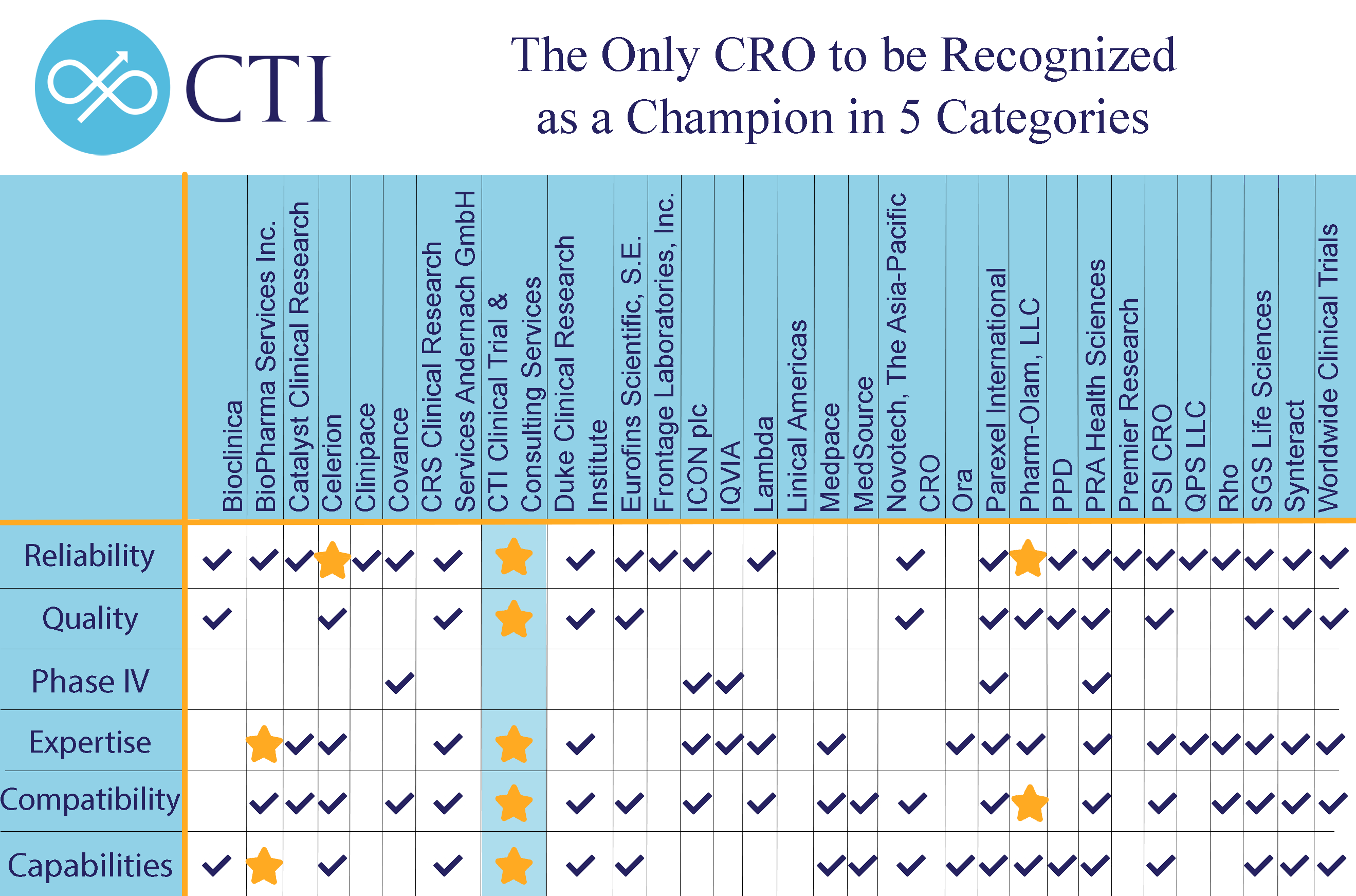 CTI Named #1 CRO In The World For Quality At 2020 CRO Leadership Awards