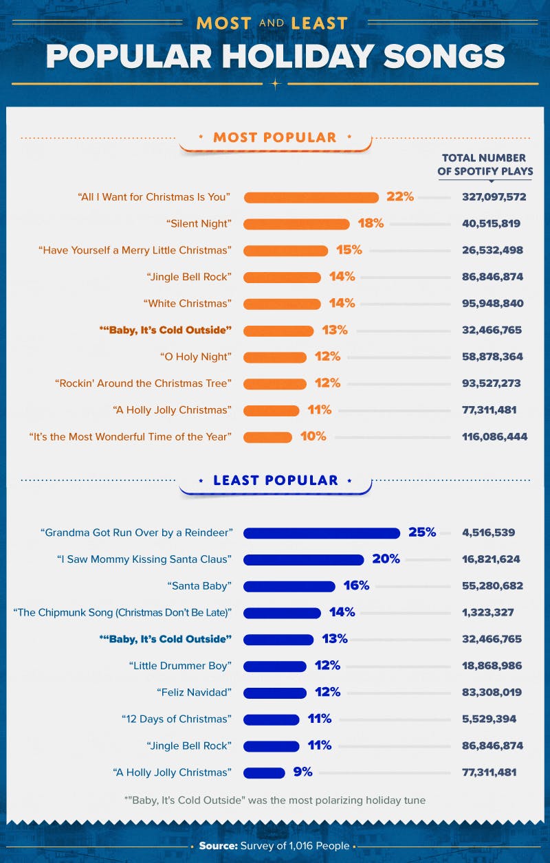 Holiday Songs in the Fall Which are Most Popular?