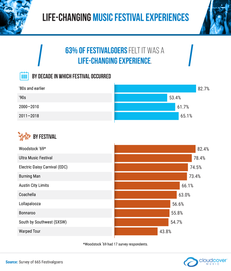 Music Festivals By Decade