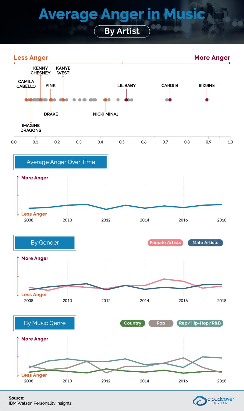 average anger in music