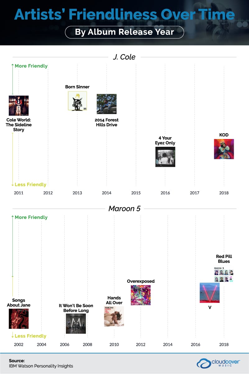 artists' friendliness over time