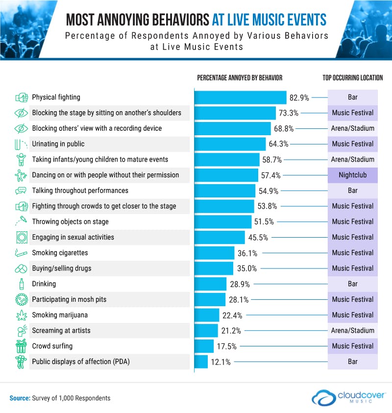 most annoying behaviors at live music events