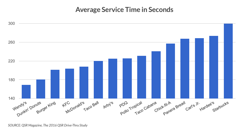 Average Service Time in Seconds Infographic