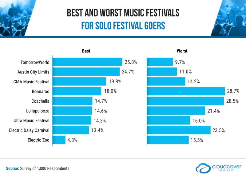 best and worst music festivals for solo festival goers