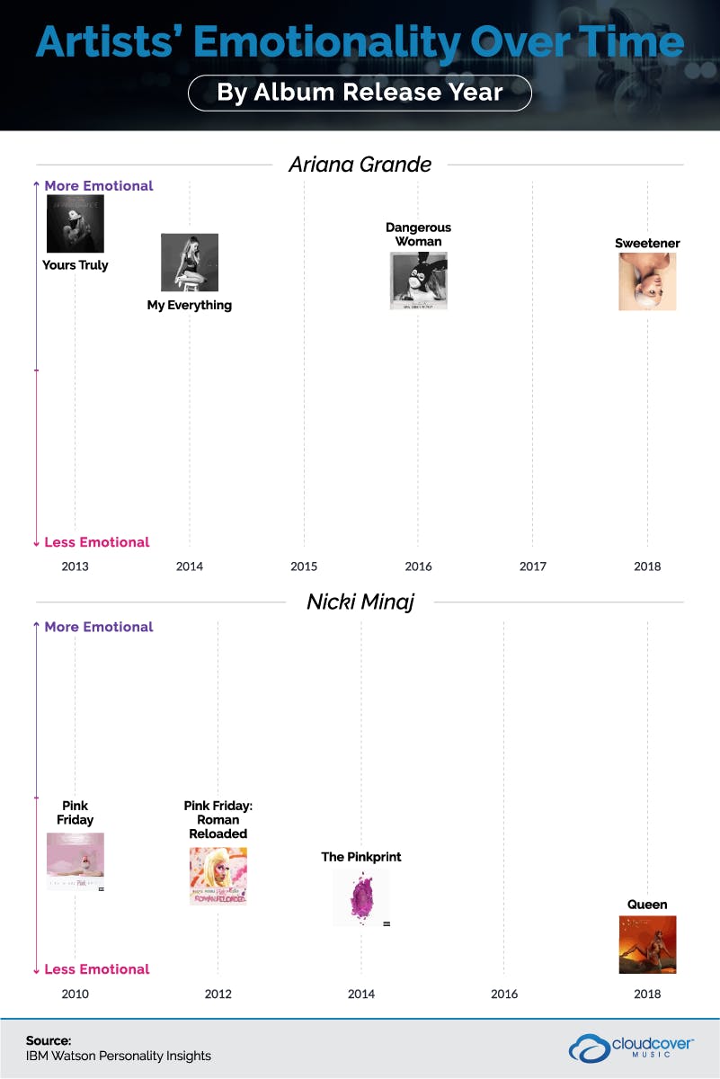 artists' emotionality over time