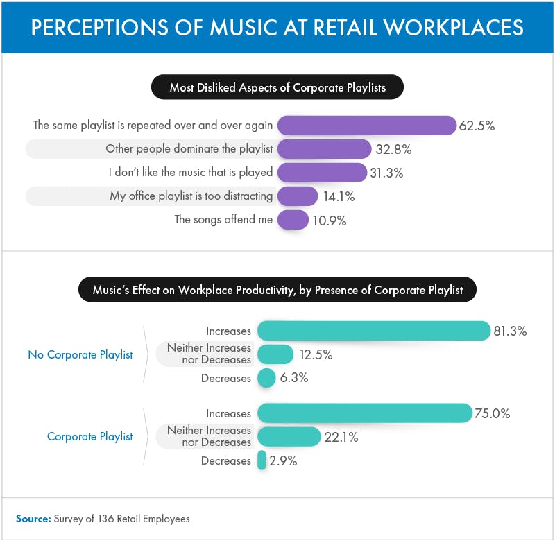Perception of Music at Retail Workplaces Infographic