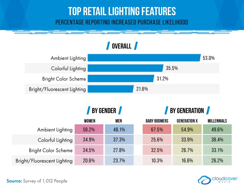 top retail lighting features