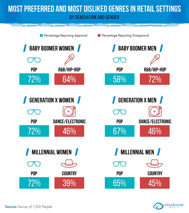 most preferred and disliked genres