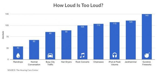 infographic entitled "How Loud is Too Loud?"